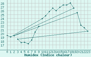 Courbe de l'humidex pour Istres (13)