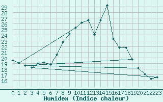 Courbe de l'humidex pour Le Havre - Octeville (76)