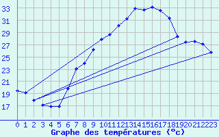 Courbe de tempratures pour Geisenheim