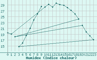 Courbe de l'humidex pour Twenthe (PB)