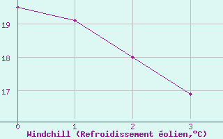 Courbe du refroidissement olien pour Fort Smith Climate