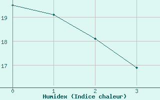 Courbe de l'humidex pour Fort Smith Climate