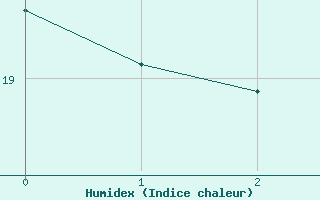 Courbe de l'humidex pour Greifswalder Oie