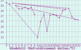 Courbe du refroidissement olien pour Cap Ferret (33)