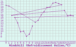 Courbe du refroidissement olien pour Captieux-Retjons (40)