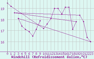 Courbe du refroidissement olien pour Avord (18)