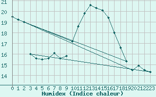 Courbe de l'humidex pour Warburg