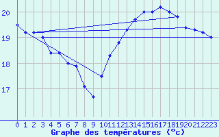 Courbe de tempratures pour Pointe de Chassiron (17)