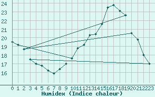 Courbe de l'humidex pour Avord (18)