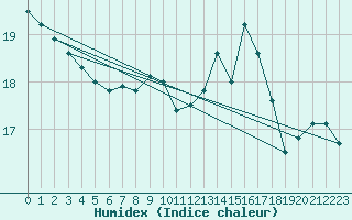 Courbe de l'humidex pour Pointe de Socoa (64)