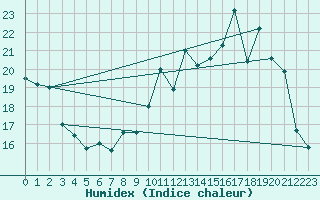 Courbe de l'humidex pour Villarzel (Sw)