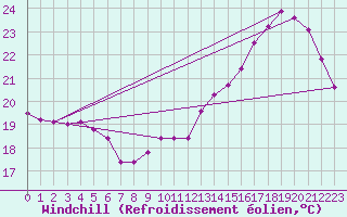 Courbe du refroidissement olien pour Bordes (64)