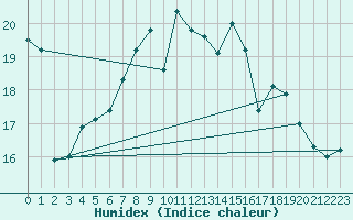 Courbe de l'humidex pour Hallau