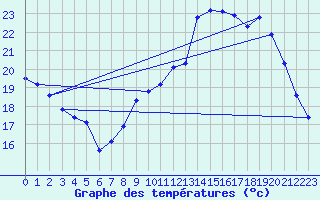 Courbe de tempratures pour Aniane (34)