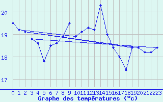 Courbe de tempratures pour Santander (Esp)