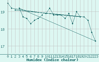 Courbe de l'humidex pour Rostock-Warnemuende