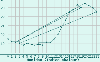 Courbe de l'humidex pour Paso De Los Libres Aerodrome