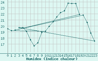 Courbe de l'humidex pour Le Mesnil-Esnard (76)