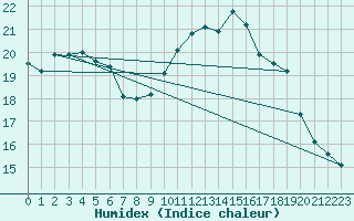 Courbe de l'humidex pour Nostang (56)