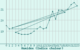 Courbe de l'humidex pour Lille (59)