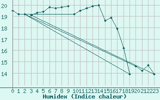 Courbe de l'humidex pour Lanvoc (29)