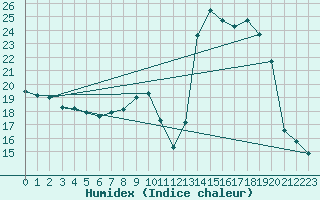 Courbe de l'humidex pour Sallanches (74)