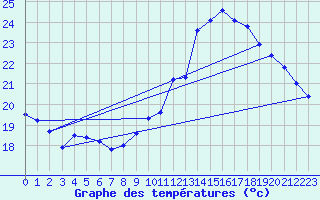 Courbe de tempratures pour Saint-Girons (09)