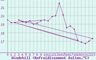 Courbe du refroidissement olien pour Le Talut - Belle-Ile (56)