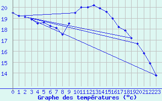 Courbe de tempratures pour Uccle