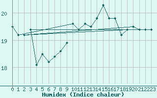 Courbe de l'humidex pour Ploumanac'h (22)