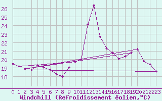 Courbe du refroidissement olien pour Le Talut - Belle-Ile (56)