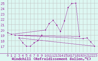 Courbe du refroidissement olien pour Troyes (10)