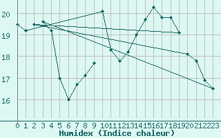 Courbe de l'humidex pour Crest (26)