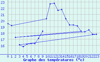 Courbe de tempratures pour Cap Cpet (83)