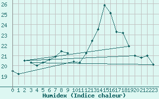 Courbe de l'humidex pour Herstmonceux (UK)