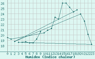 Courbe de l'humidex pour Nantes (44)