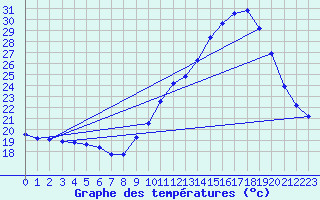 Courbe de tempratures pour Quimperl (29)