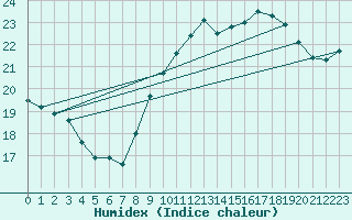 Courbe de l'humidex pour Ile de Groix (56)