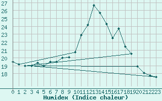 Courbe de l'humidex pour Plymouth (UK)