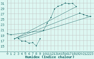 Courbe de l'humidex pour Biarritz (64)