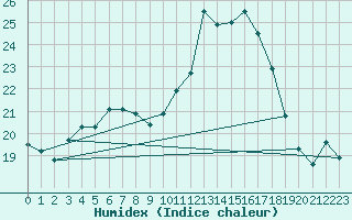 Courbe de l'humidex pour Cognac (16)