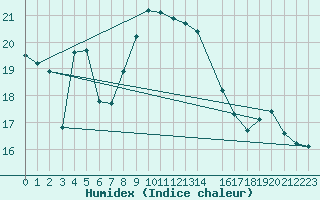 Courbe de l'humidex pour Crnomelj