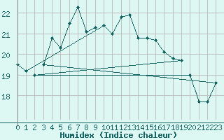 Courbe de l'humidex pour Swinoujscie