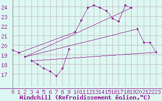 Courbe du refroidissement olien pour Vias (34)