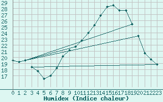 Courbe de l'humidex pour Caunes-Minervois (11)