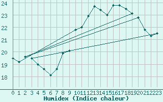 Courbe de l'humidex pour Boulogne (62)