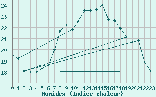 Courbe de l'humidex pour Lauwersoog Aws