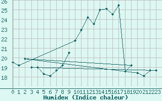 Courbe de l'humidex pour Lige Bierset (Be)