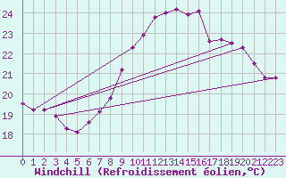 Courbe du refroidissement olien pour Nmes - Garons (30)