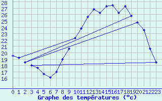 Courbe de tempratures pour Grenoble/agglo Le Versoud (38)